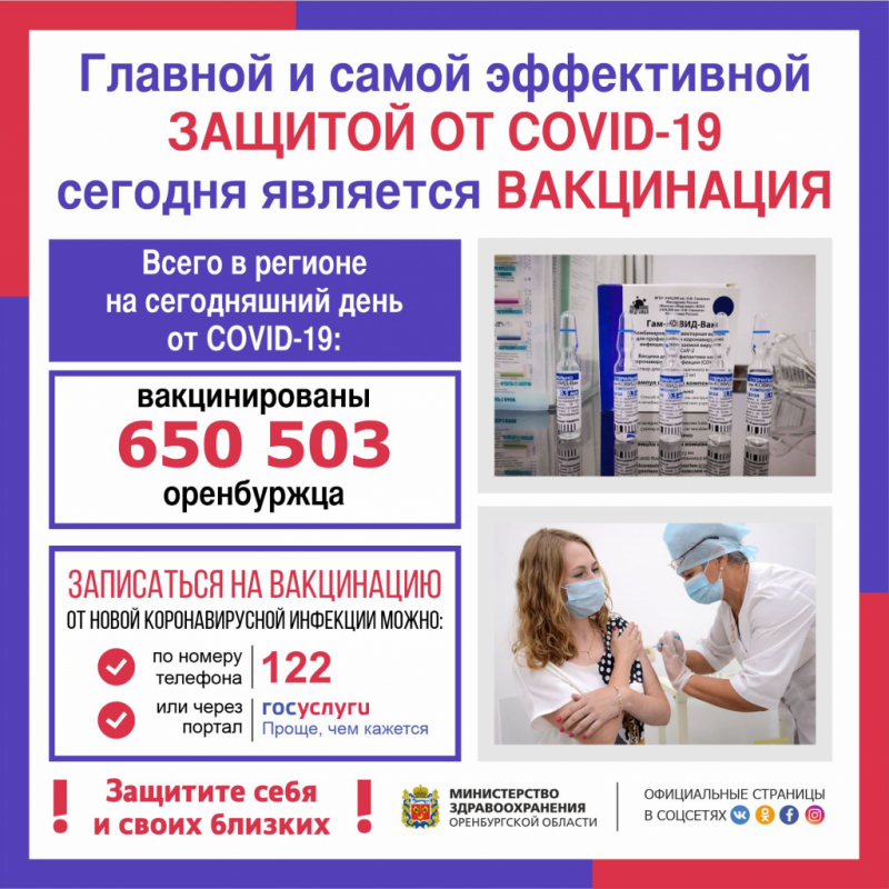 Более 650 тысяч оренбуржцев привиты против коронавирусной инфекции